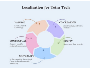Localisation for Tetra Tech comprises valuing, co-creation, equity, mutuality, contextual. 